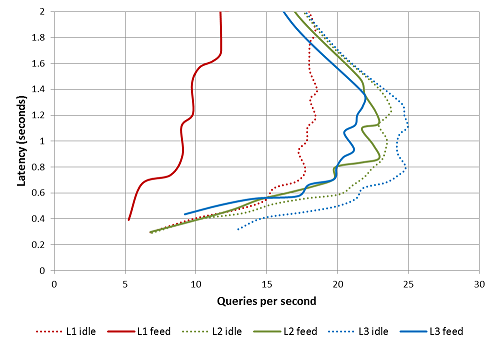 Query performance graph