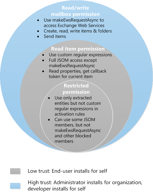 3-tier permission model for user, developer, admin