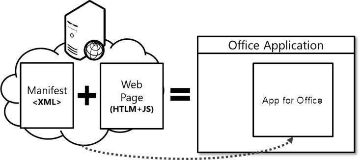 Basic components of an App for Office