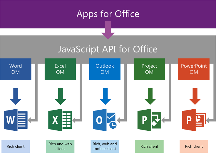 Web extension JSOM development architecture