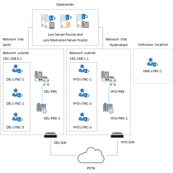 Enterprise Voice location-based routing example