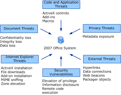 Security and privacy threats