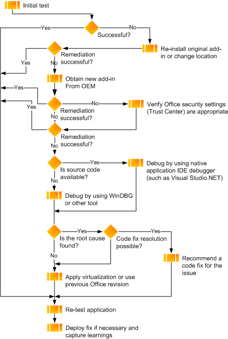 Office add-in testing flowchart