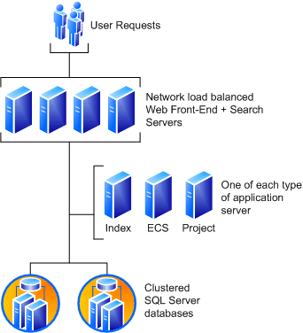 Large farm topology