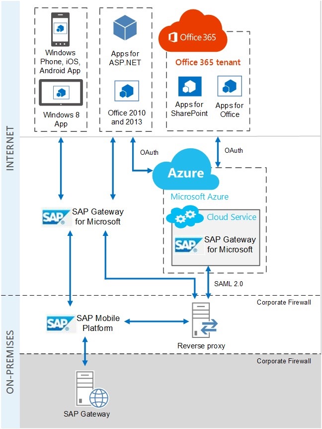 Building blocks of SAP Gateway for Microsoft