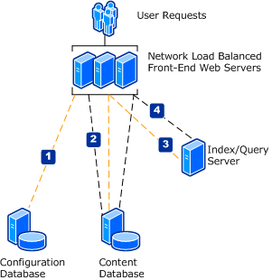 Secure server farm communications model