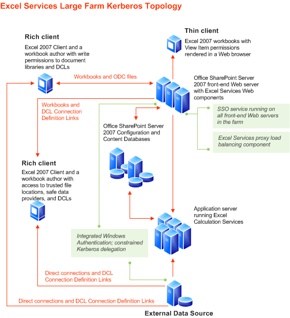 Excel Services large farm topology- Kerberos