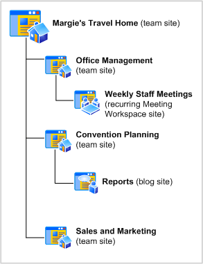 Site diagram for Margie's travel