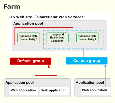 A more complex service application deployment