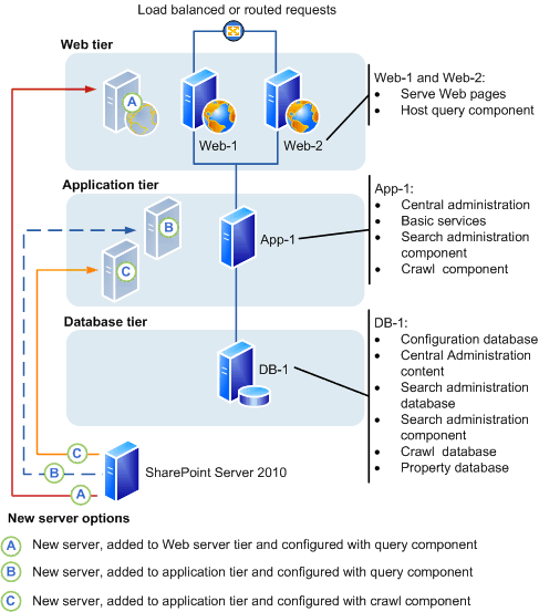 SharePoint Server 2010 farm: Add a server