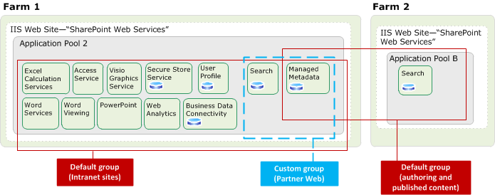 Services architecture