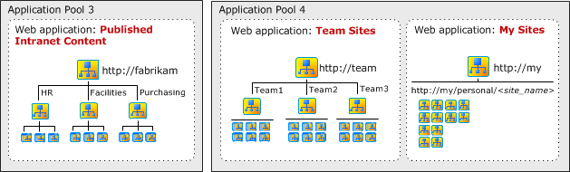 Intranet sites