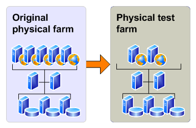 Physical test farm for a trial upgrade