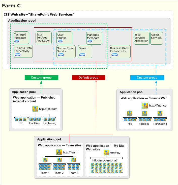 Single farm, multiple custom service groups