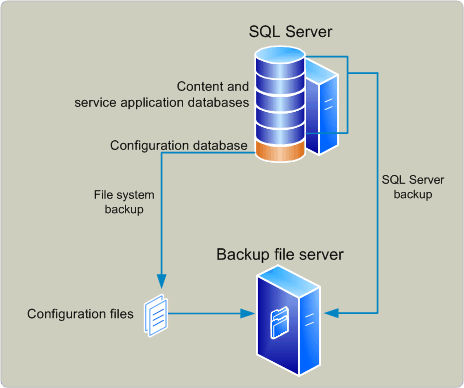 Backup architecture (SharePoint Foundation)