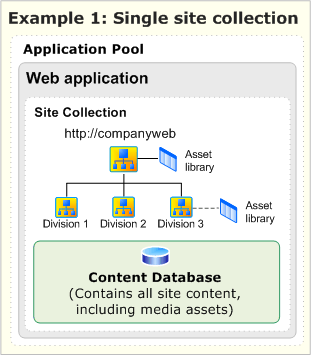 Single site collection