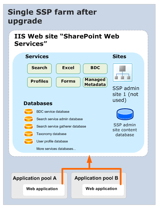 Upgrading one Shared Services Provider (after)