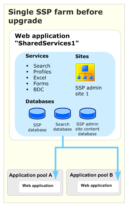 Upgrading one Shared Services Provider (before)