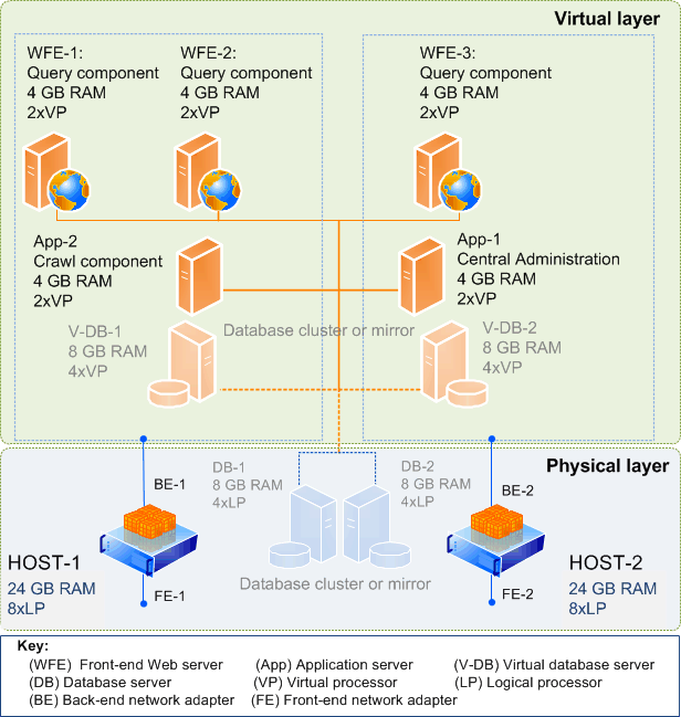 Virtual SharePoint Server 2010 farm topology