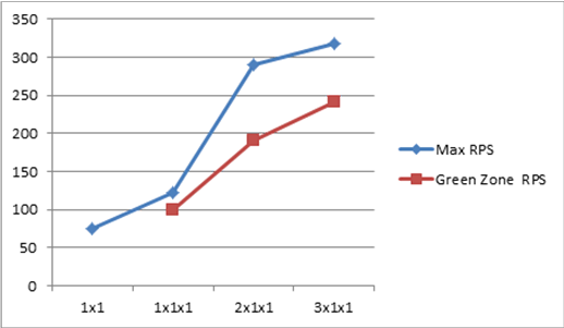 Chart with comparison of RPS at each scale