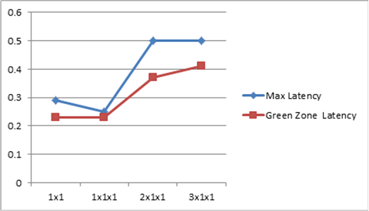 Comparison of latency at all scales