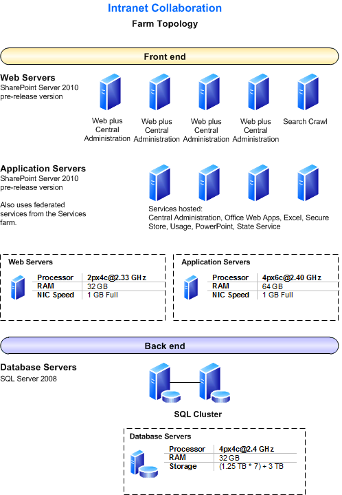 Farm topology diagram for this environment