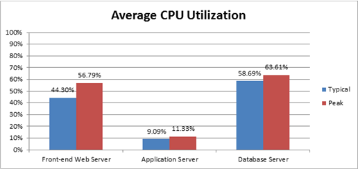 Chart showing average CPU utilization