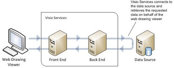 Retrieving data from a data source