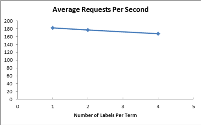 Average RPS