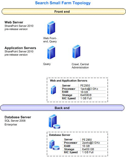 Search Small Farm Topology