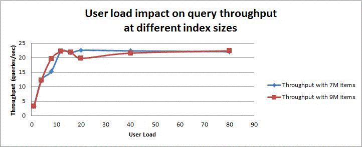 User Load Impact on Query Throughput