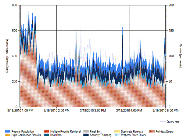 Search Backend Query Latency Sample Report