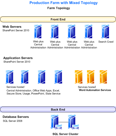 Production farm with mixed topology