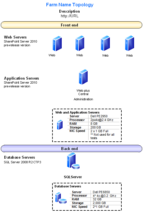 Farm 2 topology