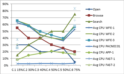 Average CPU Time for series C chart