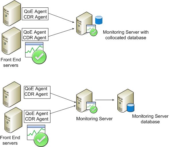 Database Collocation diagram