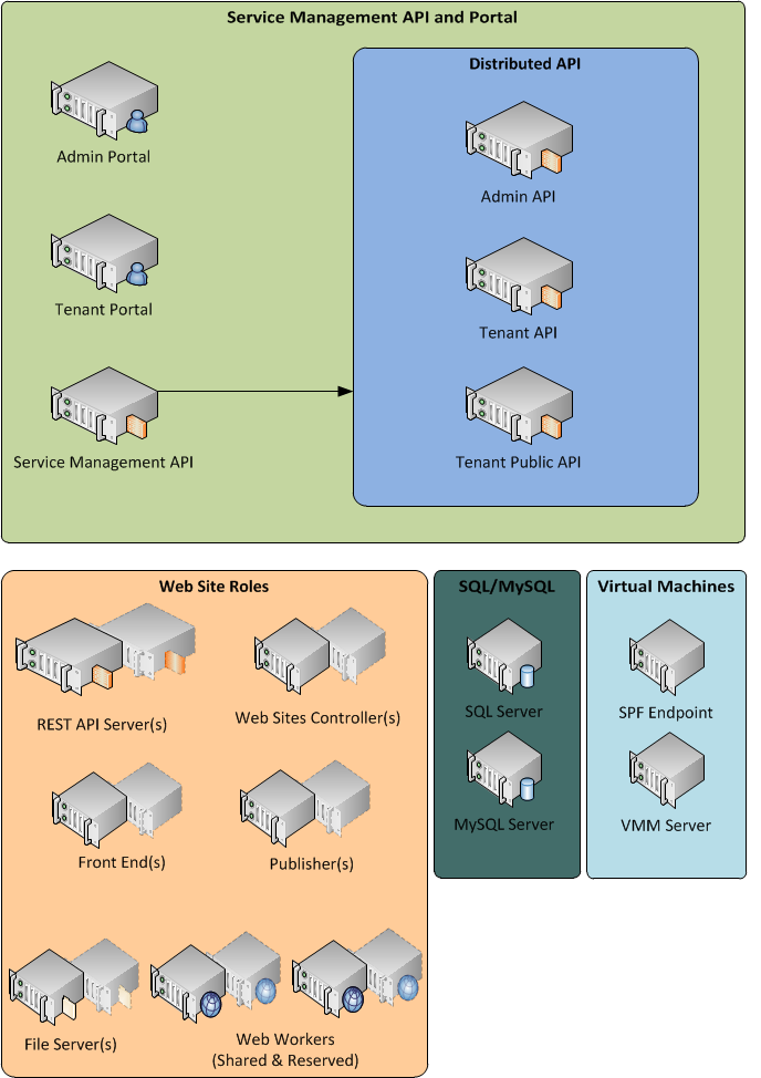 Service Management Install Architecture