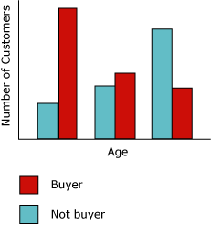 Histogram from Microsoft Decision Trees algorithm