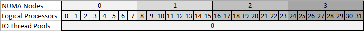 Numa, processor and thread pool correspondence