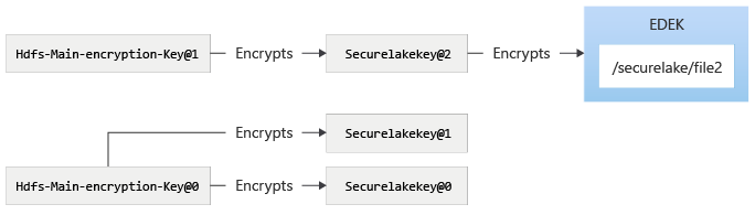 After re-encrypting encryption zone