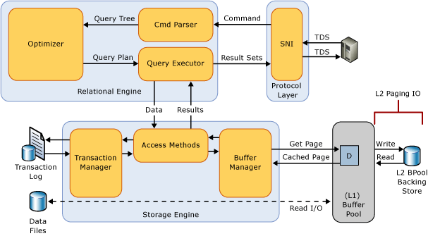 SSD Buffer Pool Extension Architecture