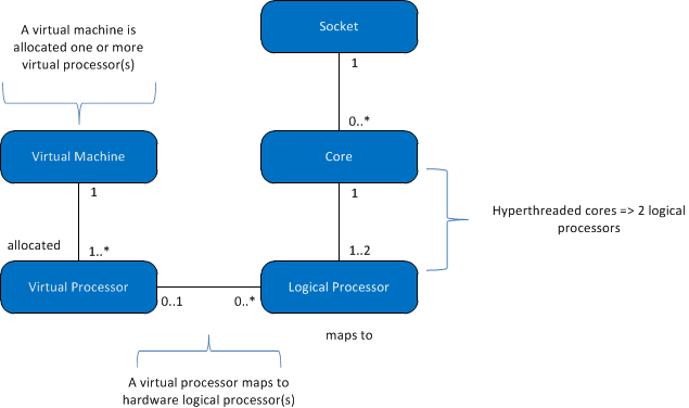 Mappings to compute capacity limits