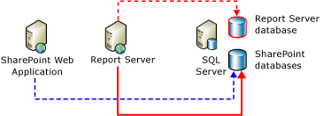 Server connections to backend data stores