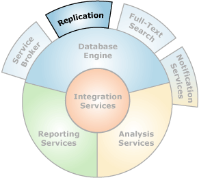 Components that interface with Replication