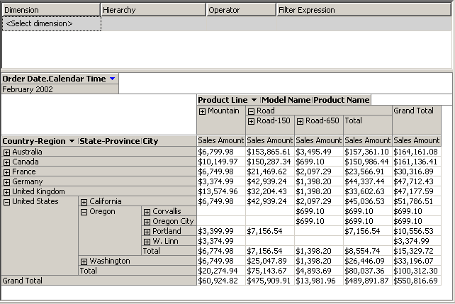 Internet sales by region and product line