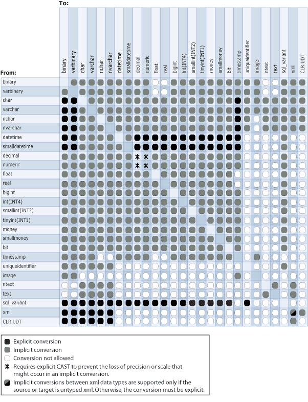 Data type conversion table