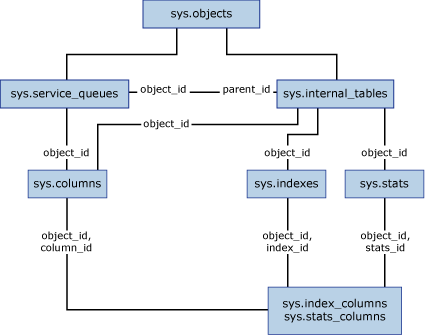 Diagram of service broker catalog views