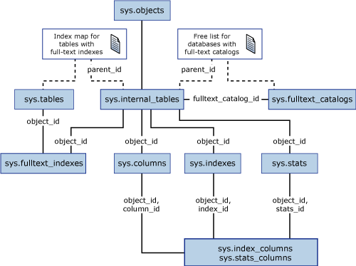 Diagram of full-text catalog views