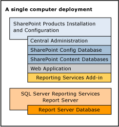 Single-computer deployment