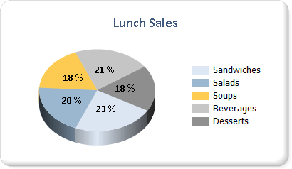 Pie chart